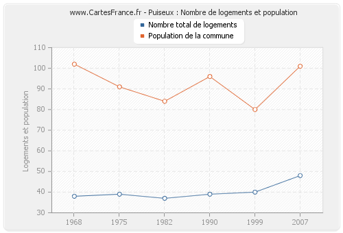 Puiseux : Nombre de logements et population