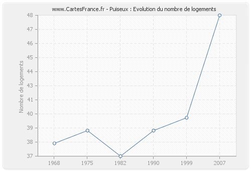 Puiseux : Evolution du nombre de logements