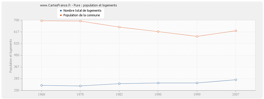 Pure : population et logements