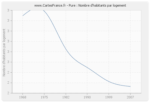 Pure : Nombre d'habitants par logement