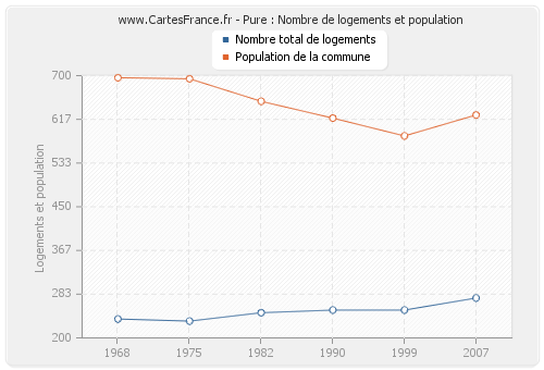 Pure : Nombre de logements et population