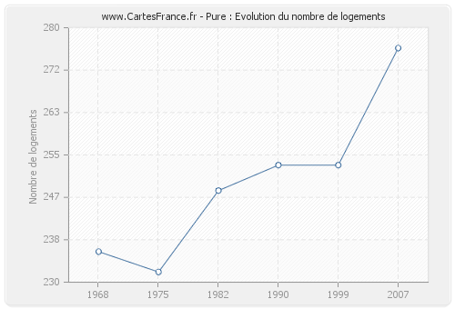 Pure : Evolution du nombre de logements