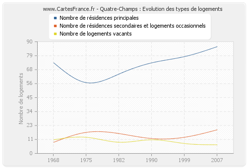 Quatre-Champs : Evolution des types de logements