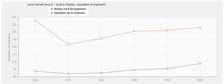 Quatre-Champs : population et logements