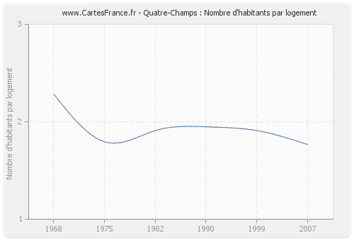 Quatre-Champs : Nombre d'habitants par logement