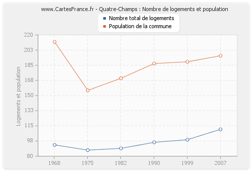 Quatre-Champs : Nombre de logements et population