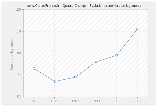 Quatre-Champs : Evolution du nombre de logements