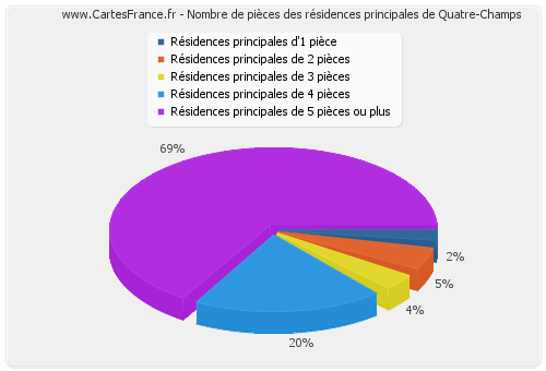 Nombre de pièces des résidences principales de Quatre-Champs