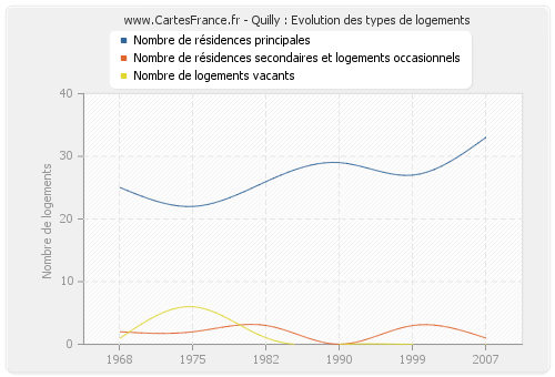 Quilly : Evolution des types de logements