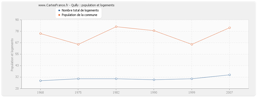 Quilly : population et logements