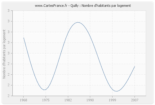 Quilly : Nombre d'habitants par logement