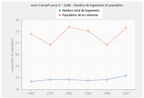 Quilly : Nombre de logements et population