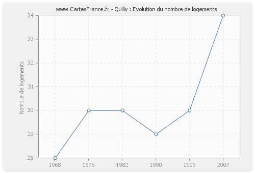 Quilly : Evolution du nombre de logements