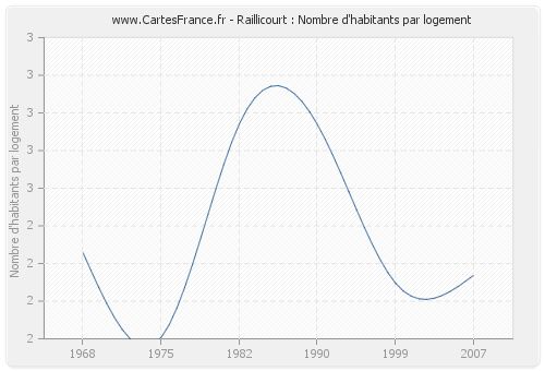 Raillicourt : Nombre d'habitants par logement