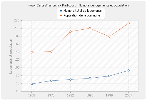 Raillicourt : Nombre de logements et population