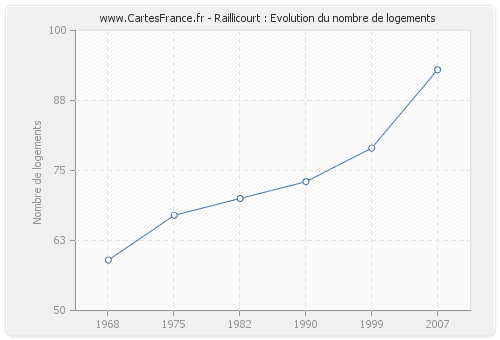 Raillicourt : Evolution du nombre de logements