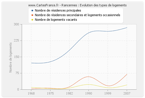 Rancennes : Evolution des types de logements