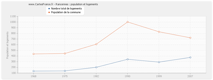 Rancennes : population et logements