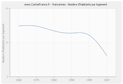 Rancennes : Nombre d'habitants par logement