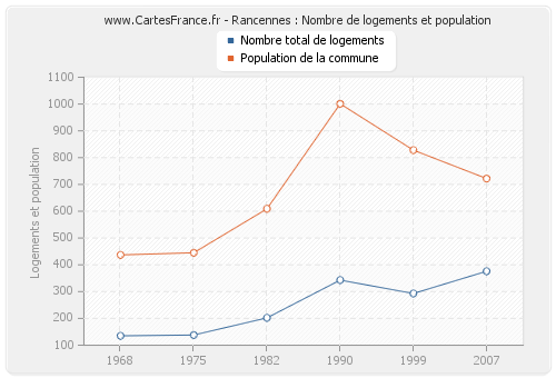 Rancennes : Nombre de logements et population