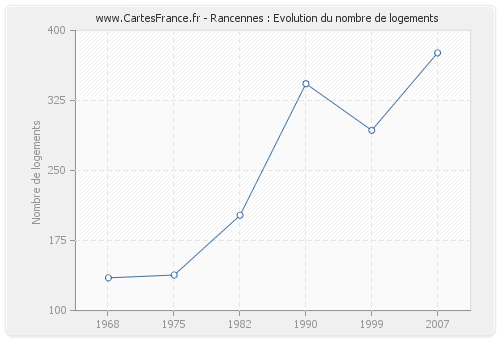 Rancennes : Evolution du nombre de logements