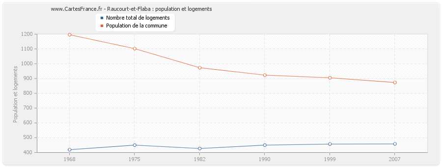 Raucourt-et-Flaba : population et logements