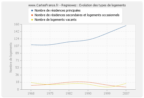 Regniowez : Evolution des types de logements