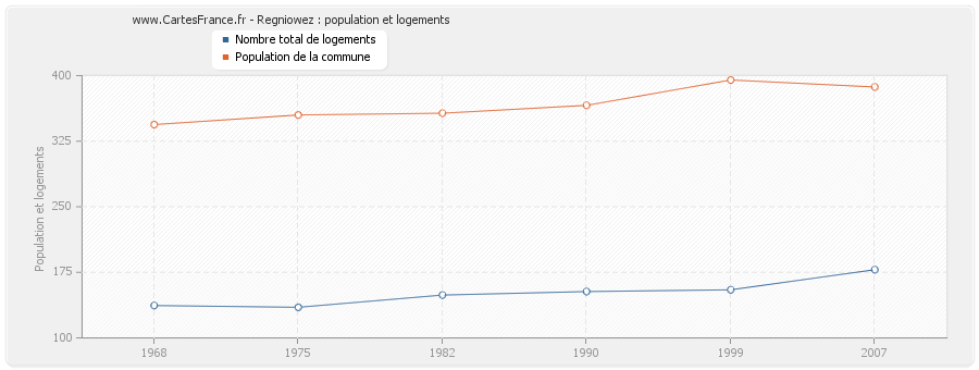 Regniowez : population et logements