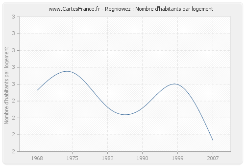 Regniowez : Nombre d'habitants par logement