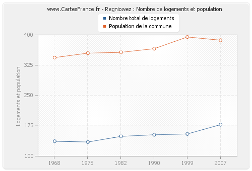 Regniowez : Nombre de logements et population