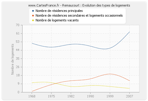 Remaucourt : Evolution des types de logements