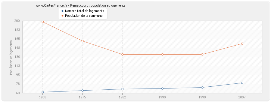 Remaucourt : population et logements