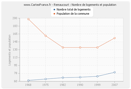 Remaucourt : Nombre de logements et population