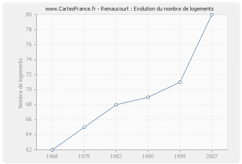 Remaucourt : Evolution du nombre de logements