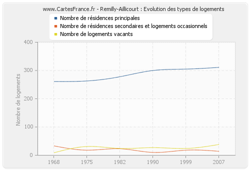 Remilly-Aillicourt : Evolution des types de logements