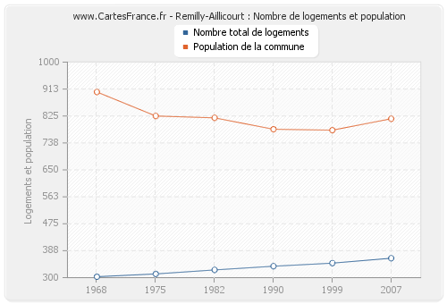 Remilly-Aillicourt : Nombre de logements et population