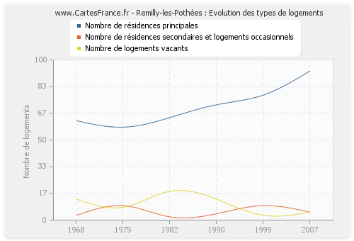 Remilly-les-Pothées : Evolution des types de logements