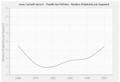 Remilly-les-Pothées : Nombre d'habitants par logement