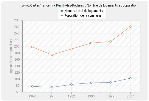 Remilly-les-Pothées : Nombre de logements et population