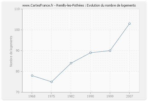 Remilly-les-Pothées : Evolution du nombre de logements