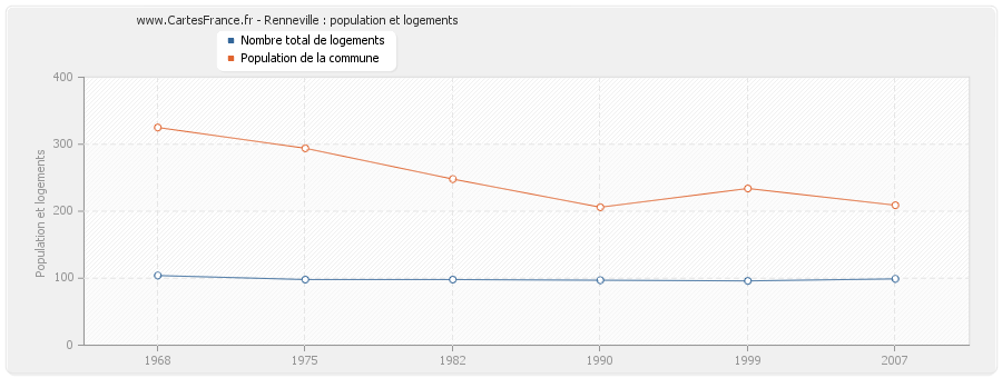 Renneville : population et logements