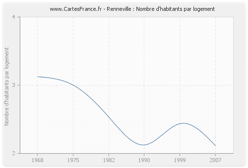 Renneville : Nombre d'habitants par logement