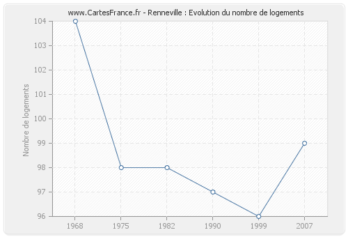 Renneville : Evolution du nombre de logements