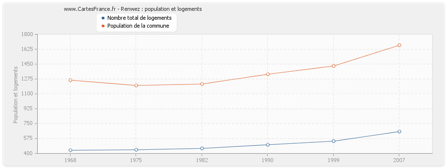 Renwez : population et logements