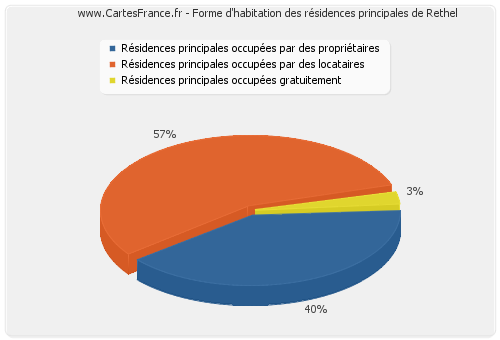 Forme d'habitation des résidences principales de Rethel