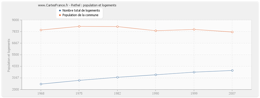 Rethel : population et logements