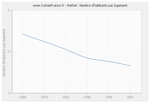 Rethel : Nombre d'habitants par logement