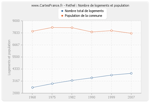 Rethel : Nombre de logements et population