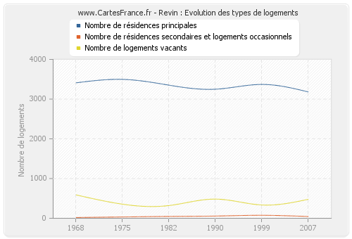 Revin : Evolution des types de logements