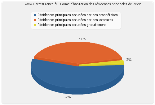 Forme d'habitation des résidences principales de Revin